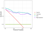 Evaluating prediction models with respect to benefit